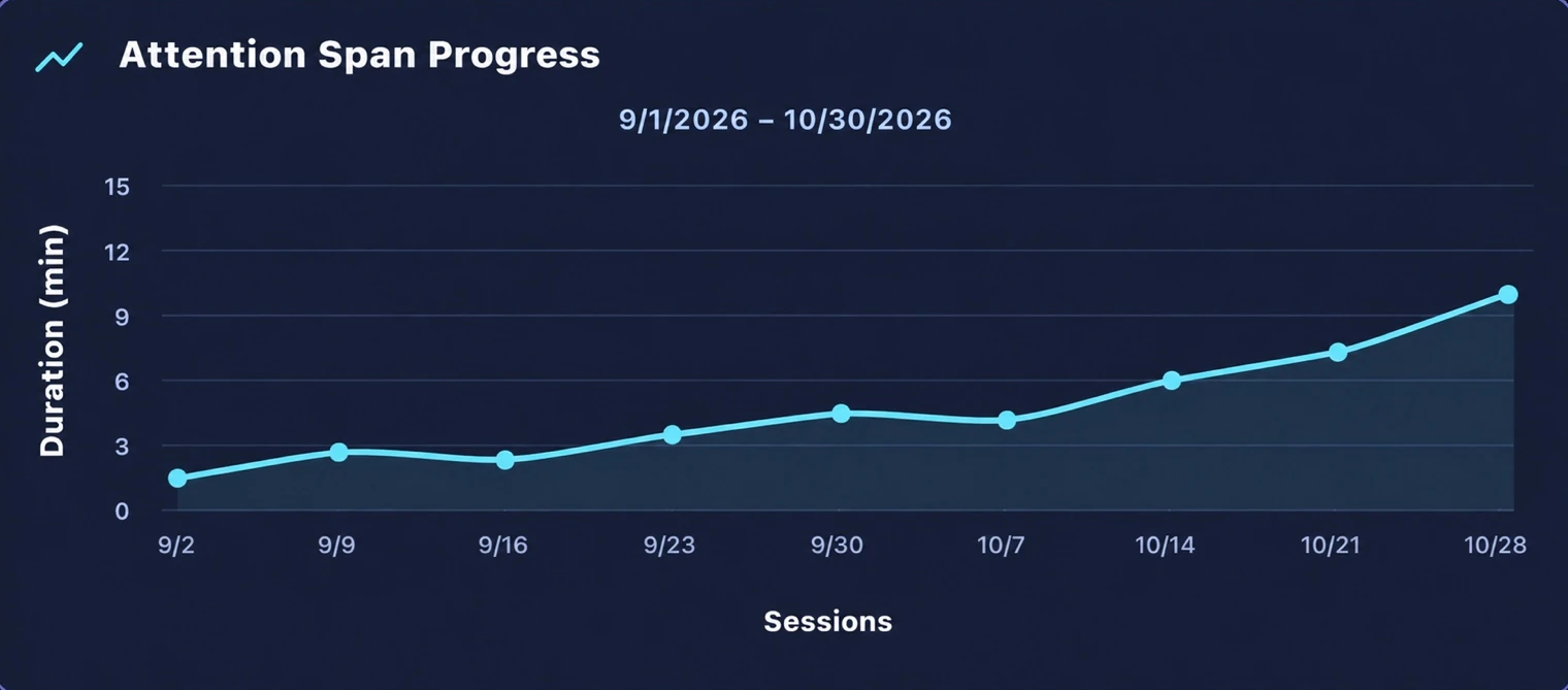 Example attention span progress graph